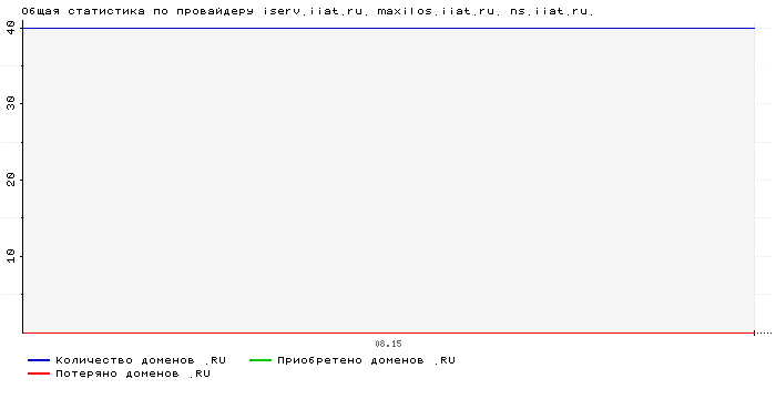 ���������� �� ���������� iserv.iiat.ru. maxilos.iiat.ru. ns.iiat.ru.